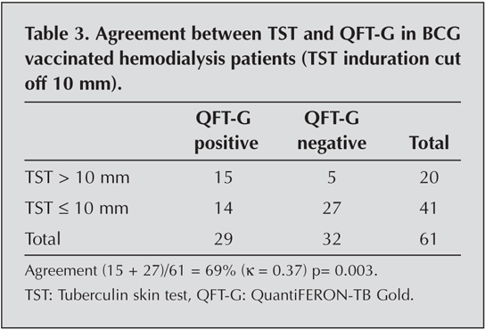 Quantiferon Tb Gold Test For Screening Latent Tuberculosis Infection In Hemodialysis Patients